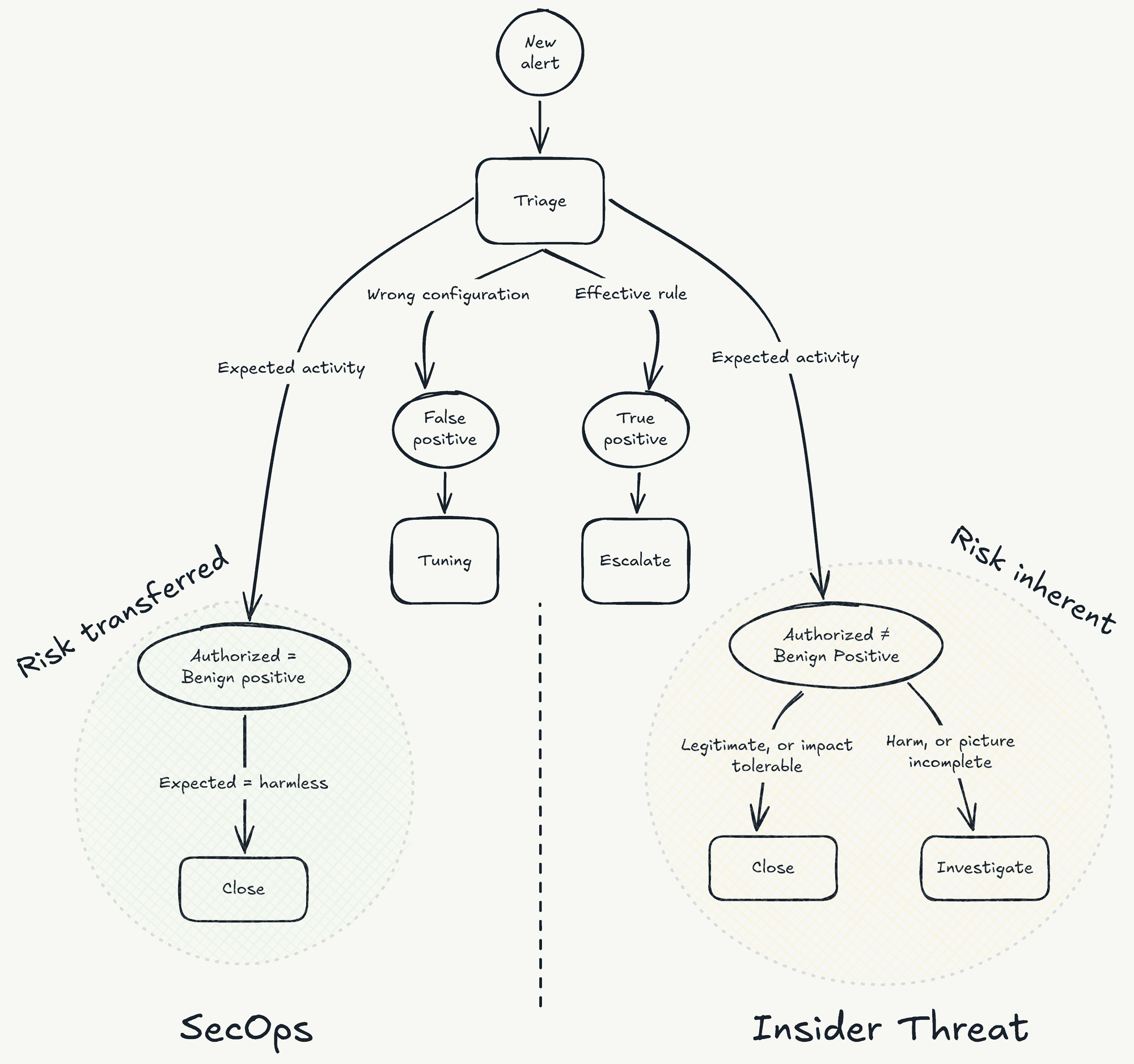 A flow from a new alert into triage, then four ways out. Wrong configuration leads to a false positive and then to tuning. An effective rule leads to a true positive and then to escalation. Those two sit on the line dividing the diagram, because they are the same in both worlds. On the left, under security operations, expected activity leads to a node reading authorized equals benign positive, then expected equals harmless, then close; the branch is circled and labelled risk transferred. On the right, under insider threat, expected activity leads to a node reading authorized does not equal benign positive, which forks in two: legitimate or impact tolerable leads to close, harm or picture incomplete leads to investigate; the branch is circled and labelled risk inherent.